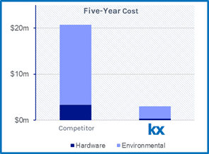 KX Demonstrated Environmental Costs savings of 90% Over 5 Years - KX