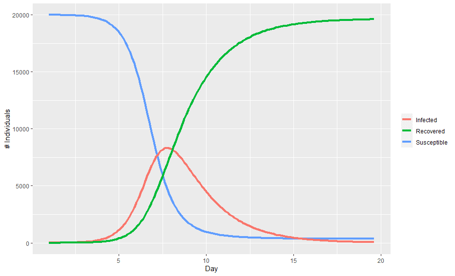 Figure 2 - Epidemic Curve Produced By SIR Model - KX