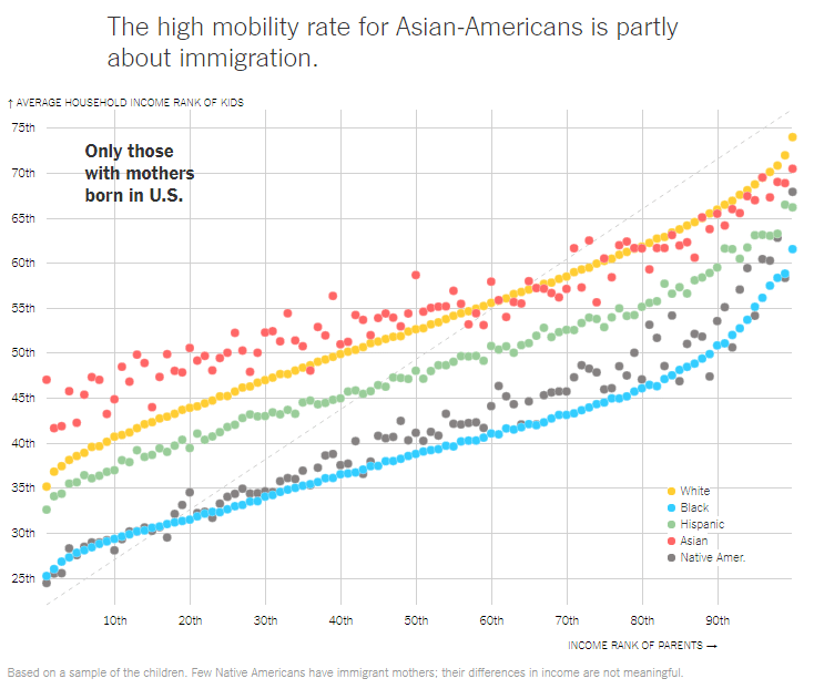Chart Shows The High Mobility Rate For Asian-Americans Is Partly About Immigration - KX