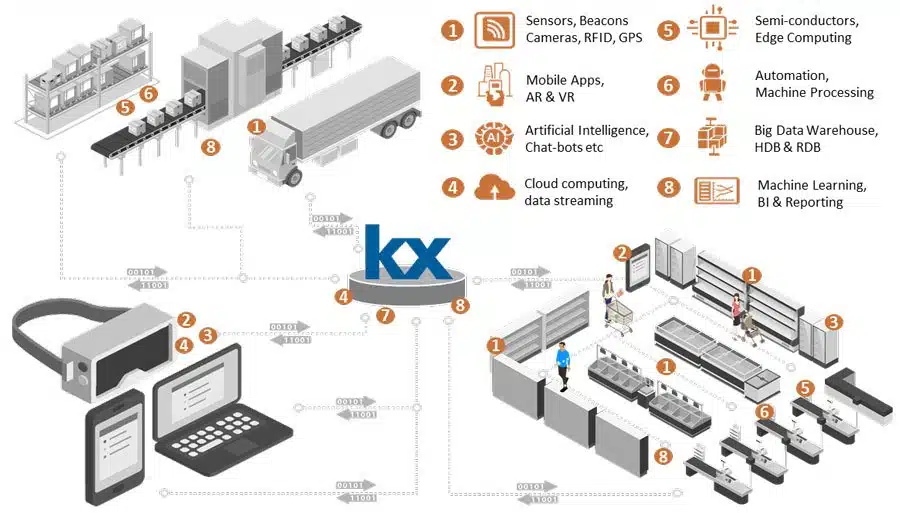Streaming In Retail Data From IoT Sensors - KX