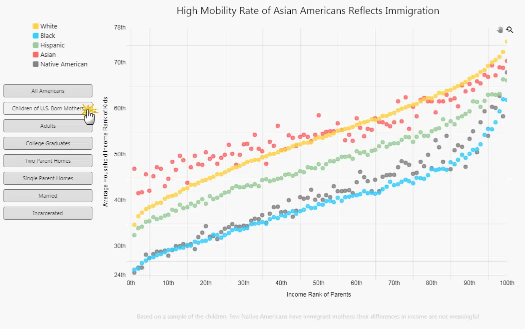 A Bubble Chart of High Mobility Rate of Asian Americans Reflects Immigration - KX