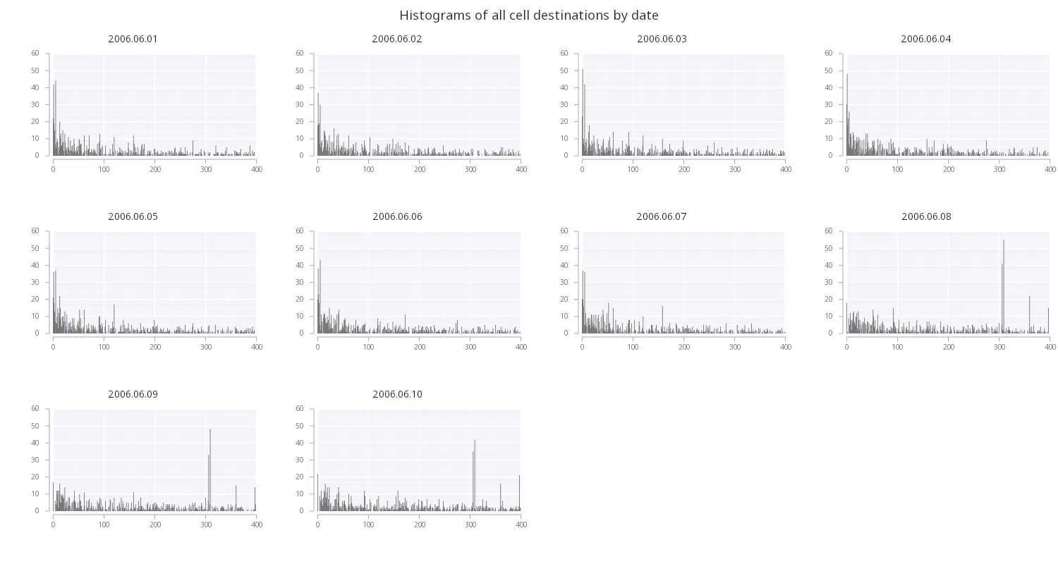 Histograms of All Cell Destionations by Data - KX