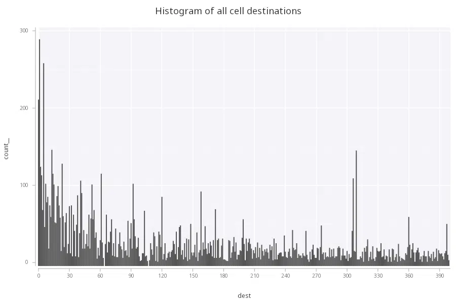 Histogram of All Cell Destinations - KX