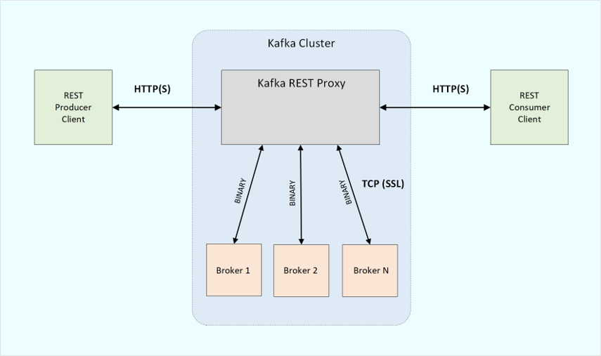 Fig 2: Kafka REST Proxy - KX