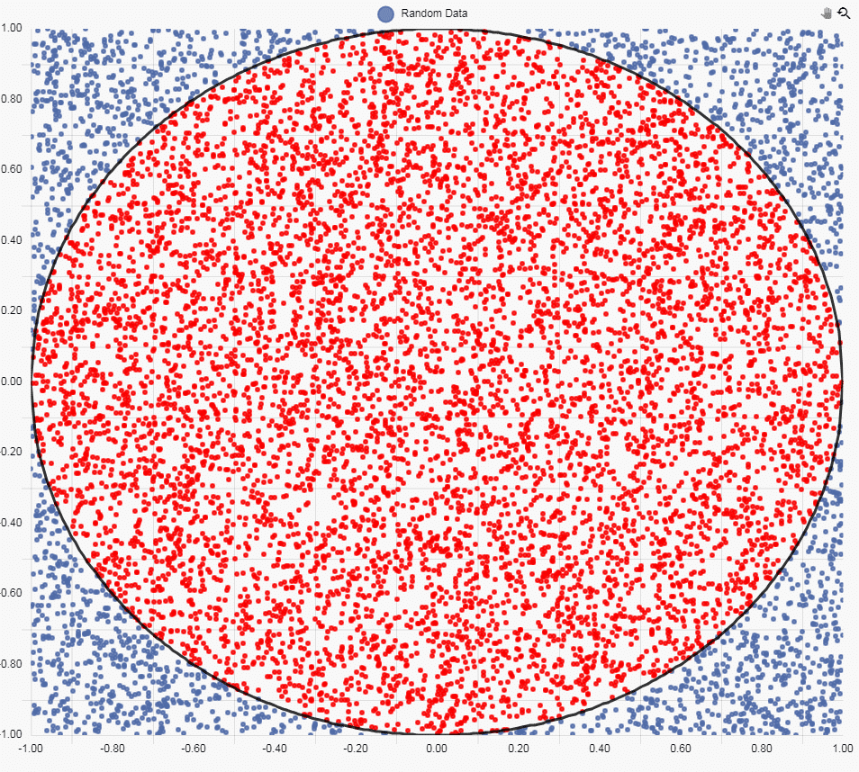 Random Data Inside a Circle - KX