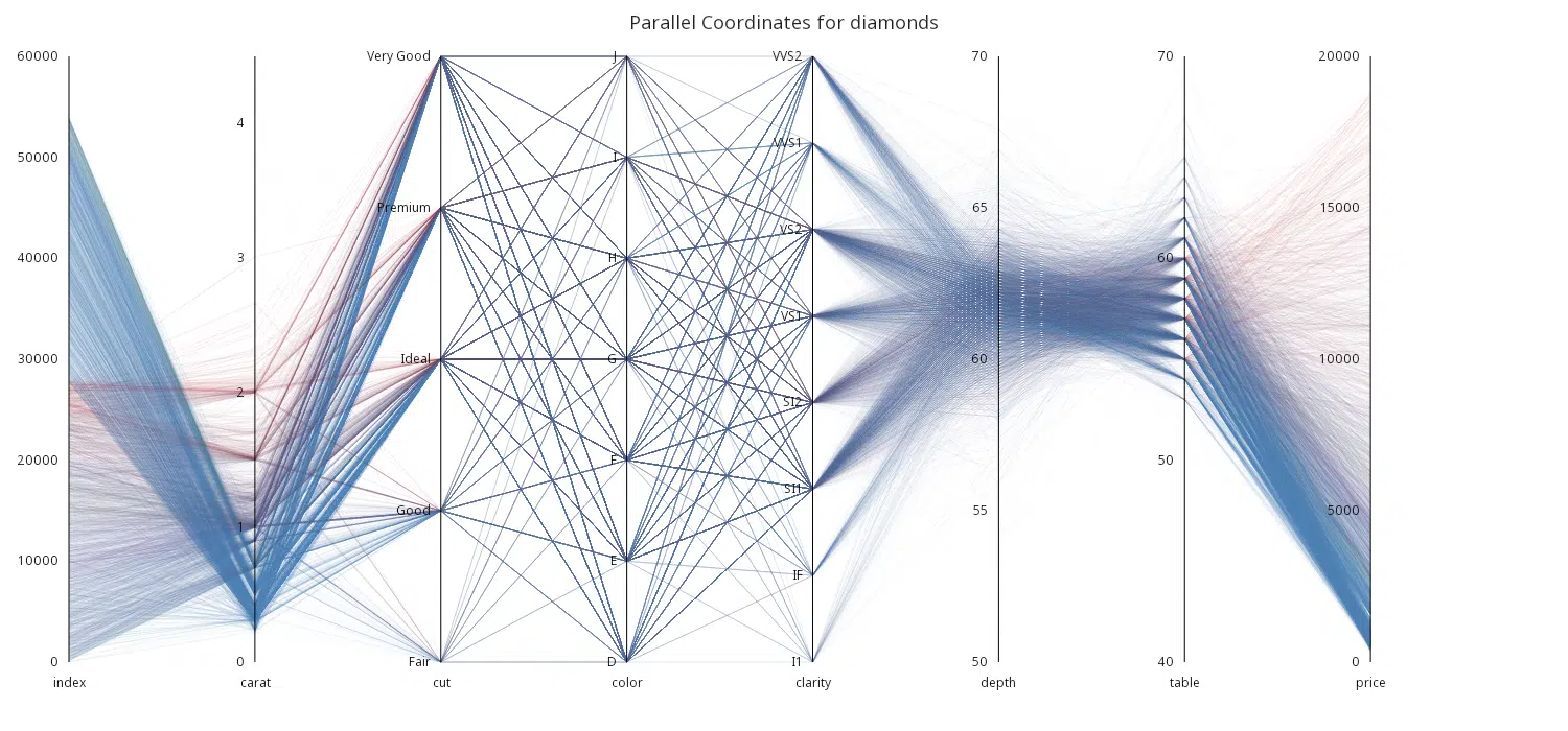 Data Visualization, Parallel Coordinates For Diamonds - KX