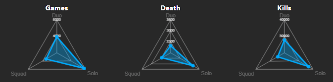 Fortnite's Radar Chart Based on Games, Death and Kills - KX