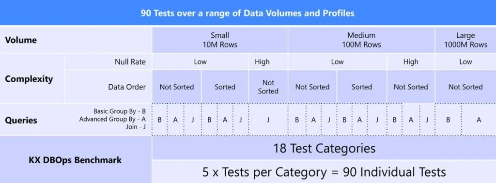 90 Tests Over A Range Of Data Volumes And Profiles Illustration