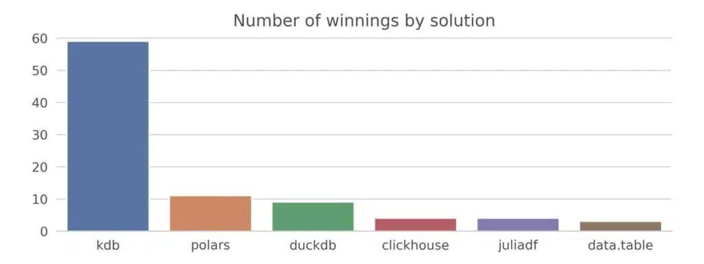 90 Tests Over A Range Of Data Volumes And Profiles Illustration