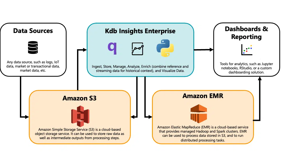 A Flow Chart Of kdb Insights Enterprise On AWS Cloud - KX