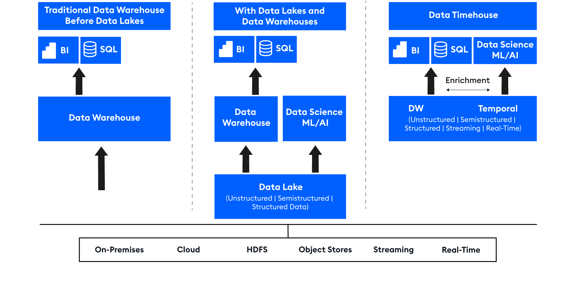 Traditional Data Warehouse Before Data Lakes Vs. Data Timehouse - KX