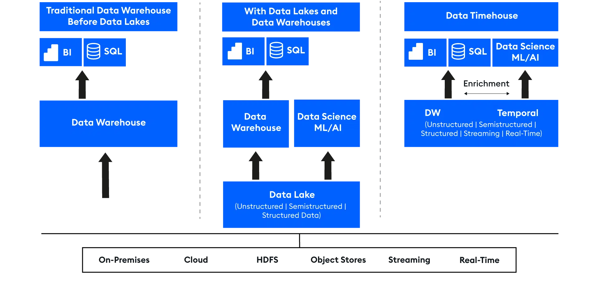 Traditional Data Warehouse Before Data Lakes Vs. Data Timehouse - KX