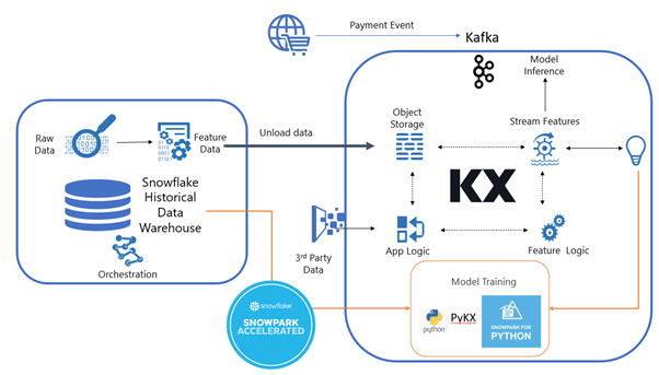 Model Training Occurring Inside The Snowflake Cloud Data Warehouse - KX