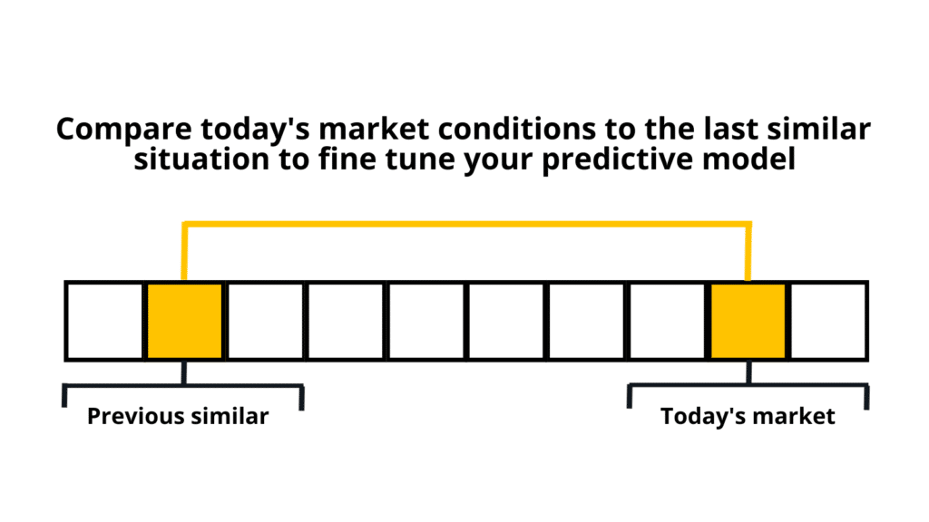 Compare today’s market conditions to the last similar situation to fine-tune predictive model​