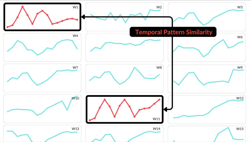 Fifteen time windows showing a similar M-shape trading pattern