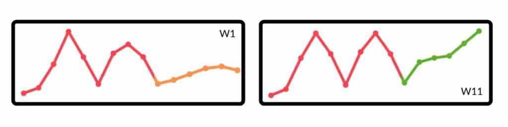 Compare week 1 with week 11