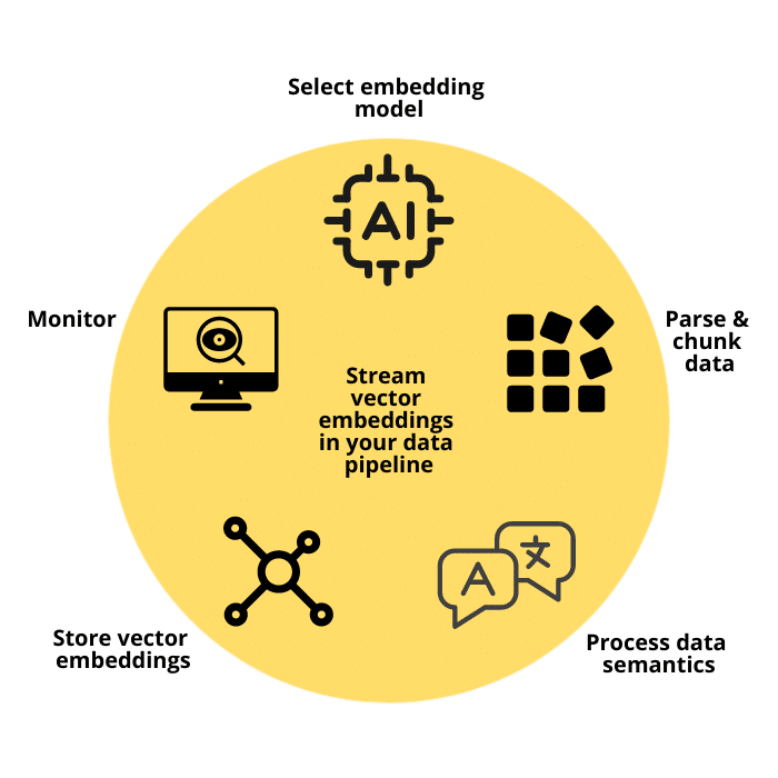 Stream vector embeddings in your data pipeline