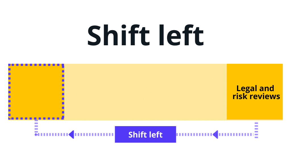 'Shifting left' applies to data pipelines, too. Quant trading leaders process data as it streams into trading operations to generate vector embeddings, build synthetic market trends, and correct errors and smooth outliers before they infect trading algorithms and tick stores.  