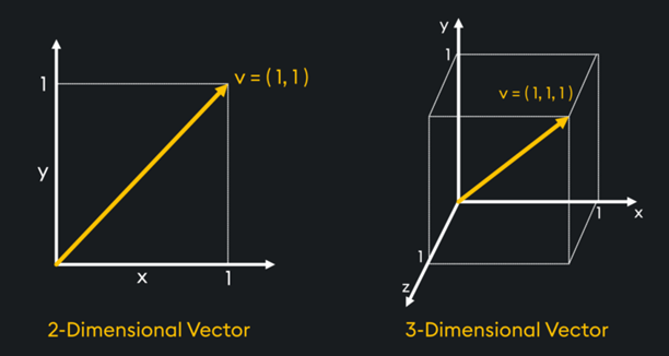 Vector dimensionality