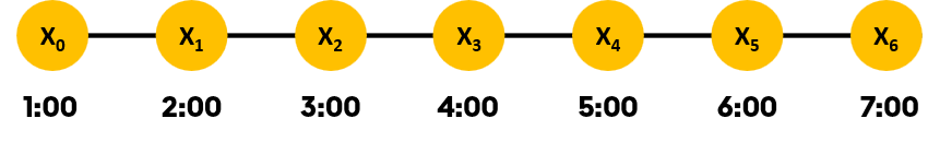 What is time series data