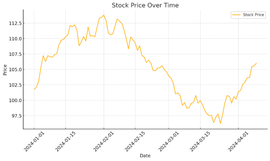 Stock price over time