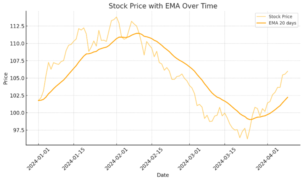 Stock price over time