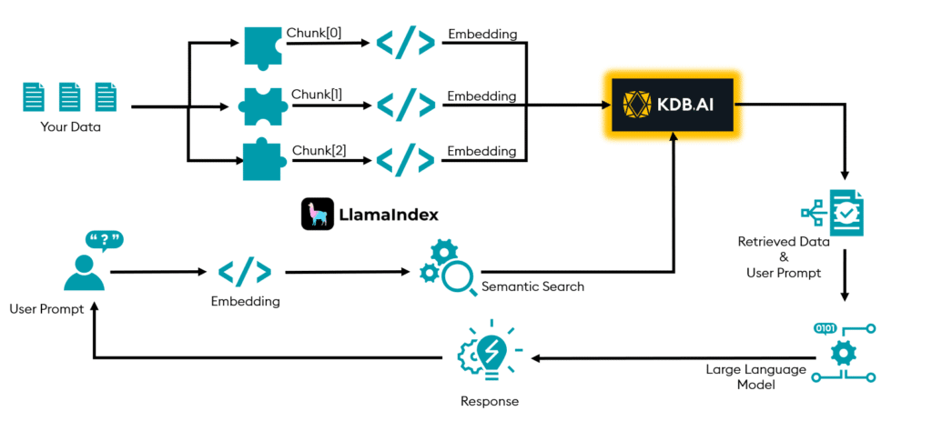 Rag-Enabled LlamaIndex KDB AI Blog 