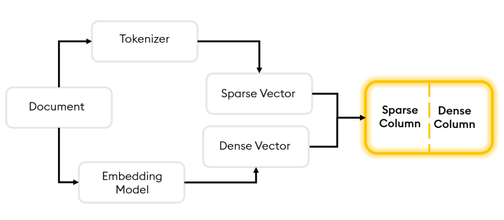 Sparse Dense Vectors