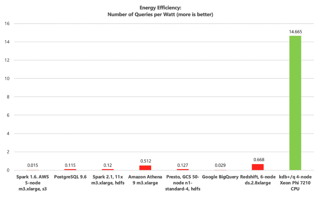 queries per wattv bar chart