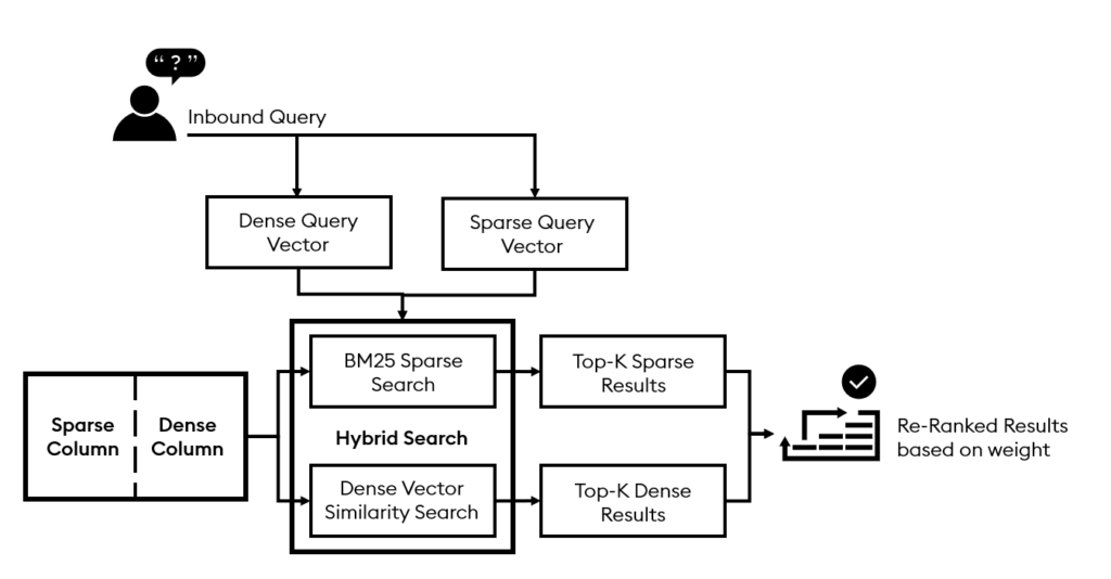 Hybrid Search