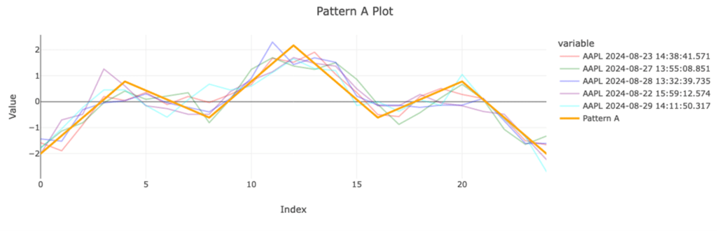 Pattern Plot Chart