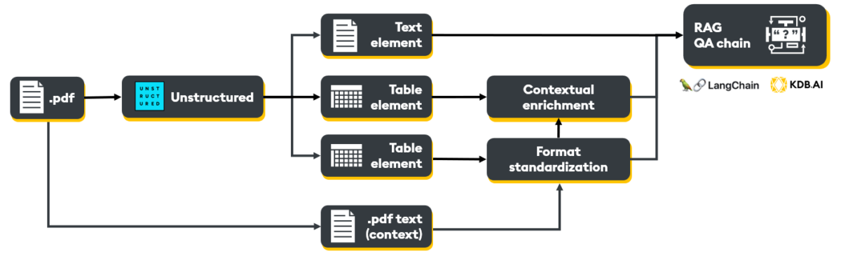 Mastering RAG: Precision techniques for table-heavy documents | KX