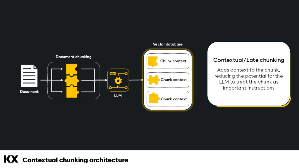 Contextual chunking architecture