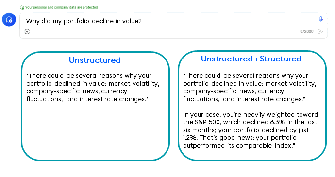 Combining structured and unstructured data marries accuracy with serendipitous discovery. It provides more expansive and specific insights.