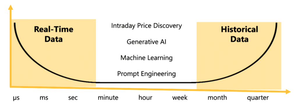 Processing high-frequency market data for low-latency decision making requires the fusion of a real-time view of the market with the ability to put conditions into historical context quickly.