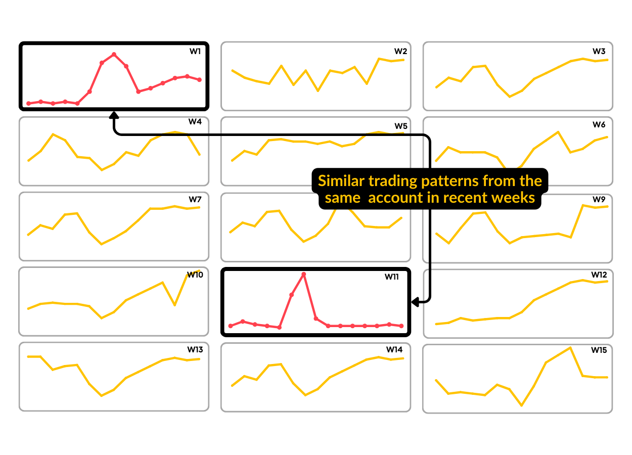 Similar trading patterns from the same account in recent weeks