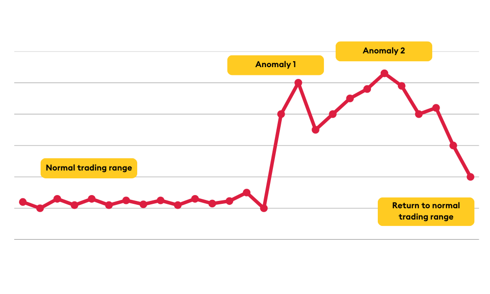 This pattern resembles the classic pump-and-dump market manipulation 