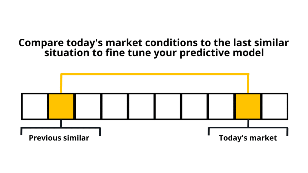 Compare today’s market conditions to the last similar situation to fine-tune predictive model​