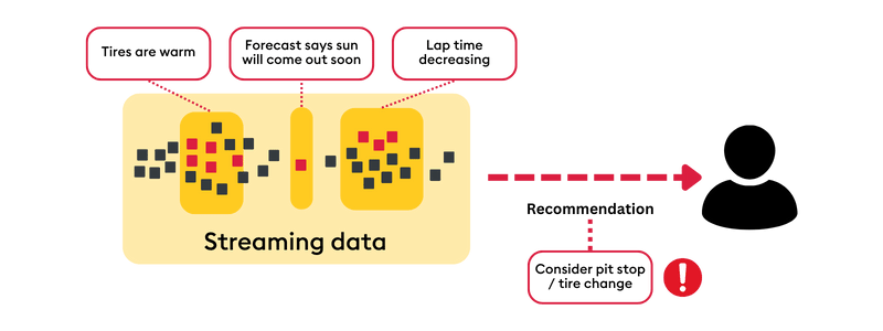 Evaluating continuously to make predictions on live data