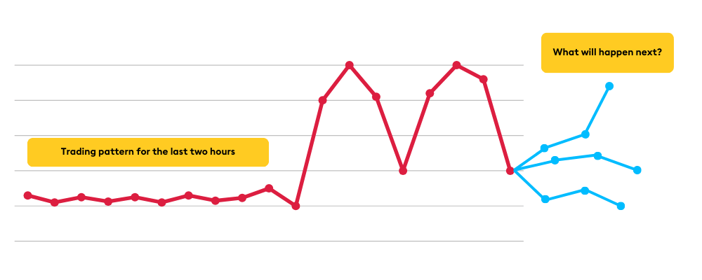 Trading pattern What will happen next