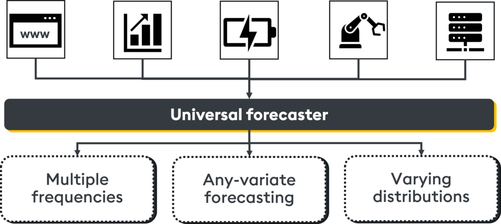 Time series foundation models