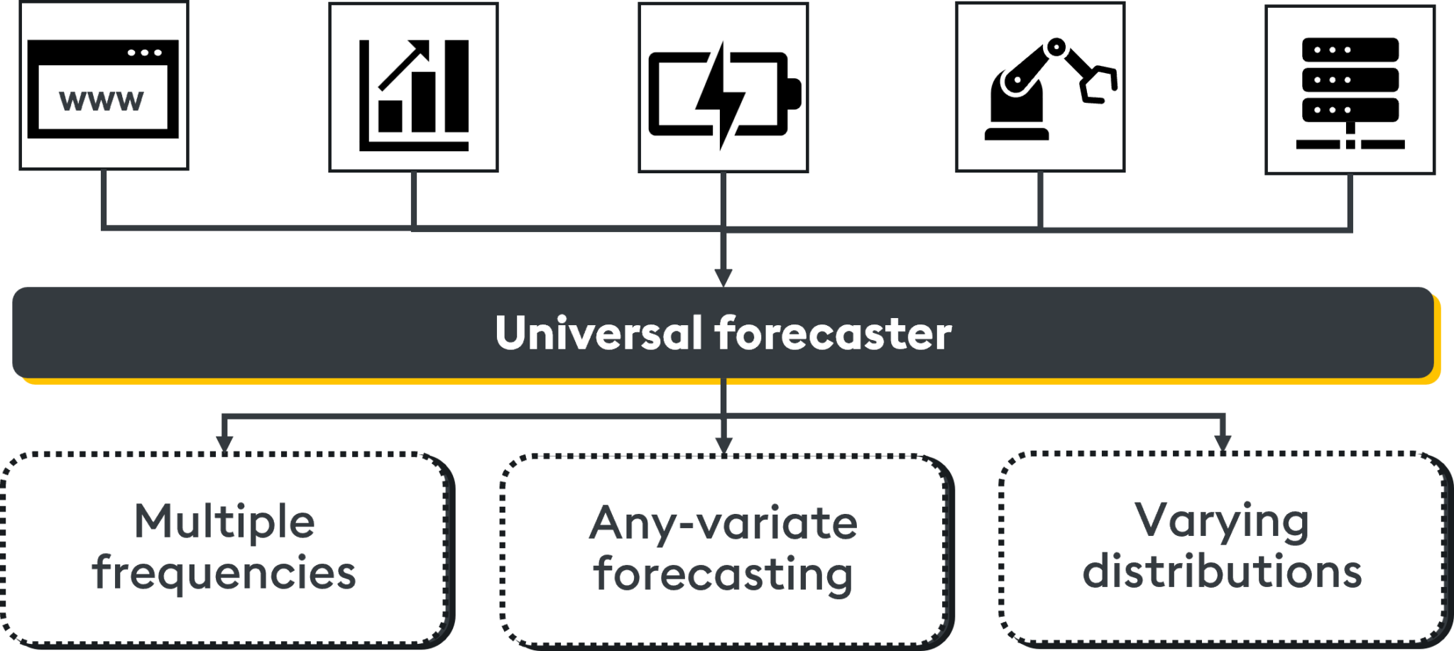 Time series foundation models | KX