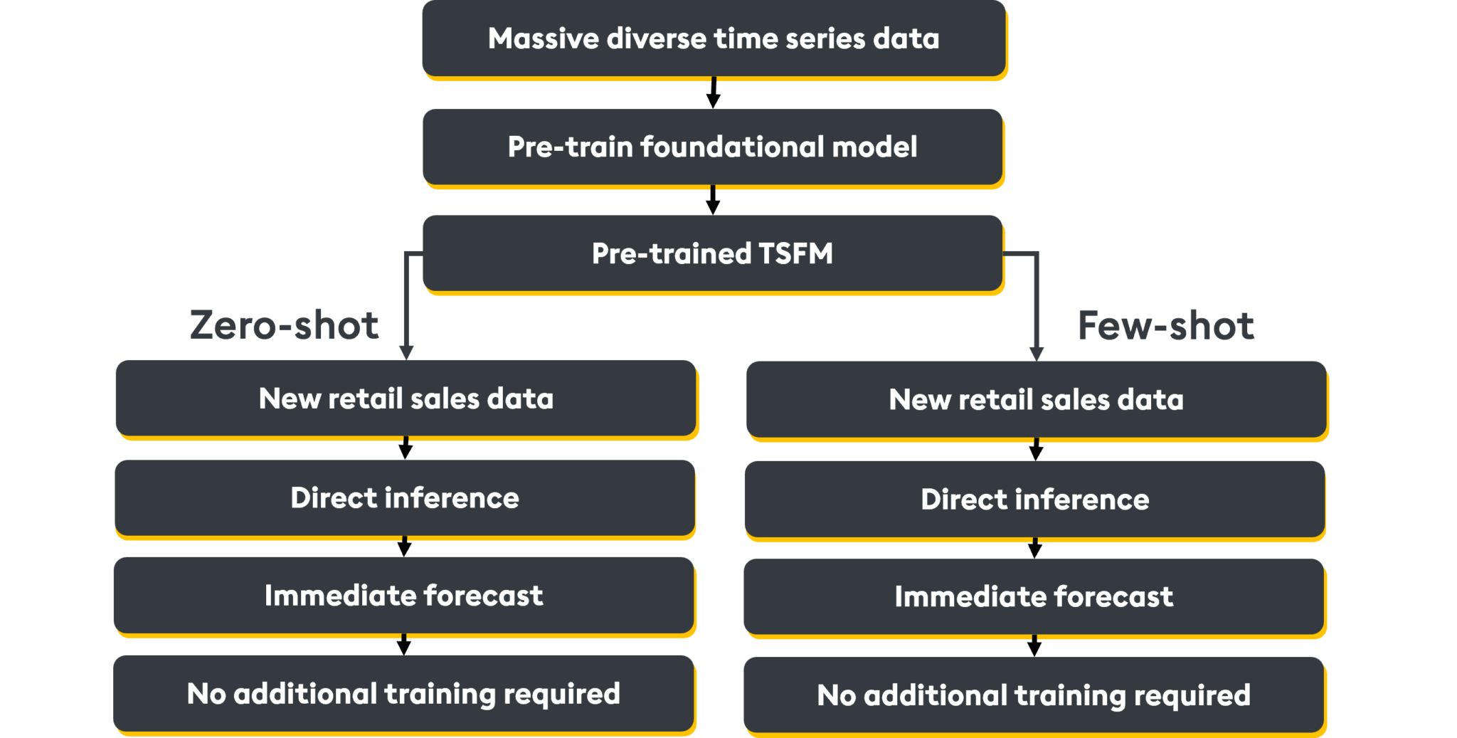 Time series foundation models | KX