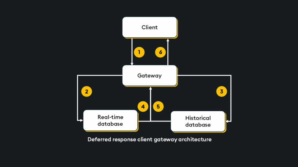 Deferred Response Workflow