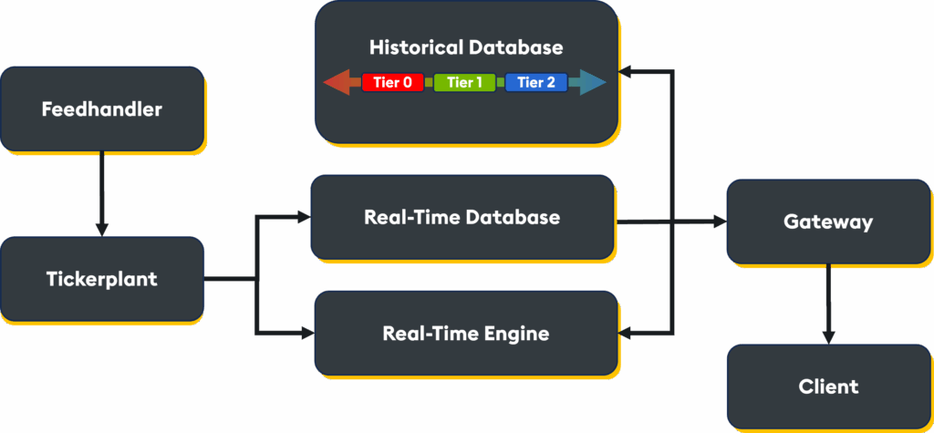 kdb+ Tick Data
