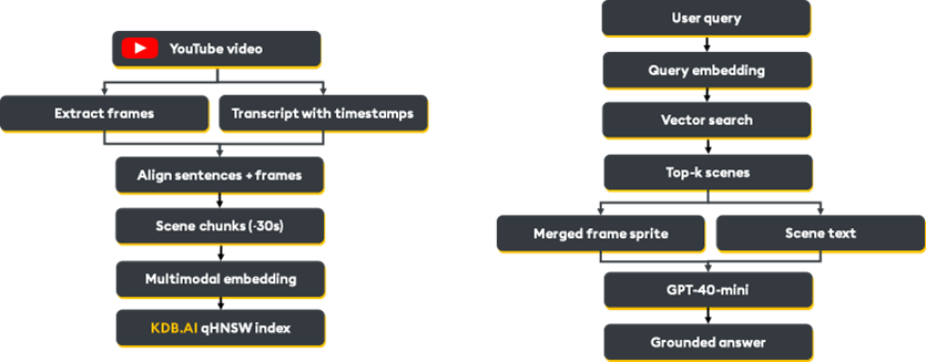Multimodal Video Embeddings