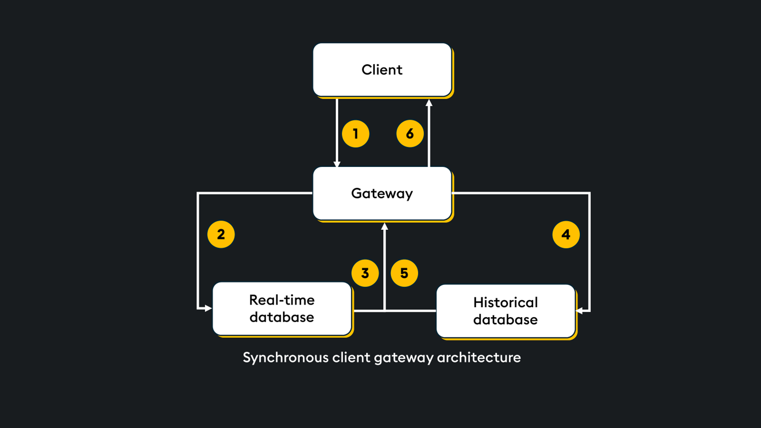 Synchronous Workflow
