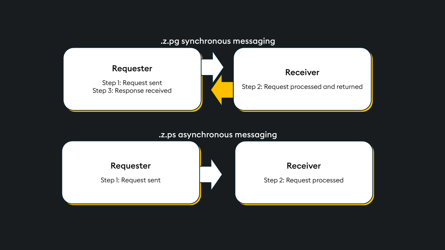 Synchronous And Asynchronous Messaging