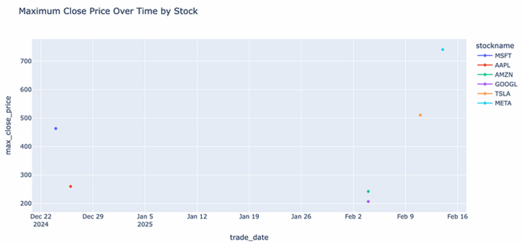 Scaling Analytics Avg Price By Sym