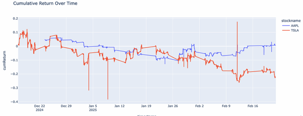 Scaling Analytics - Cumulative returns